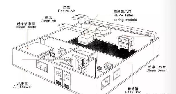 >洁净空调系统风管技术安装要求