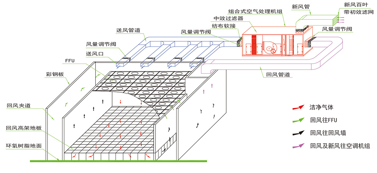 >洁净室单向流气流组织系统原理图