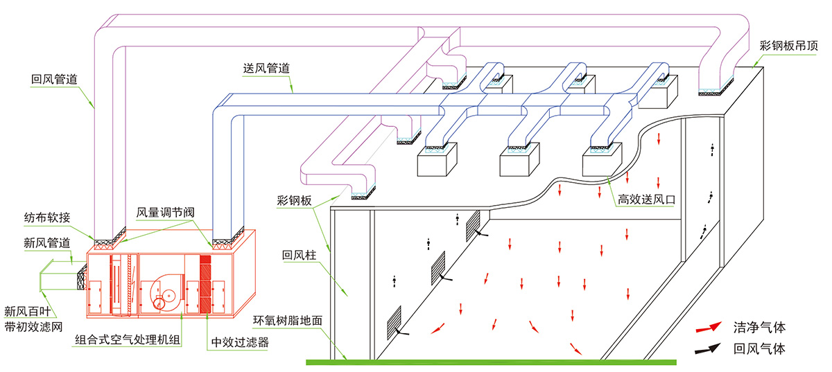 >洁净室非单向气流组织系统原理图