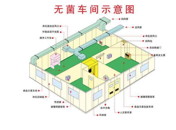 >洁净工程彩钢板结构施工方案说明